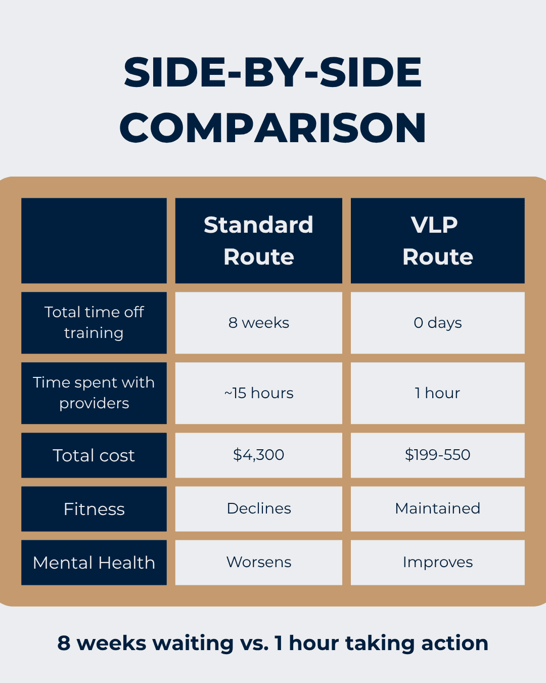 TWO PATHS FOR KNEE PAIN: ONE KEEPS YOU TRAINING. THE OTHER KEEPS YOU WAITING.